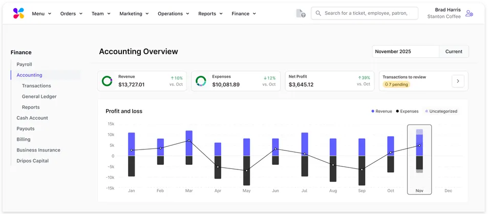 Dripos Accounting: the Accounting Overview for November 2025 with revenue, expenses, net profit and transactions to review over the profit and loss chart.