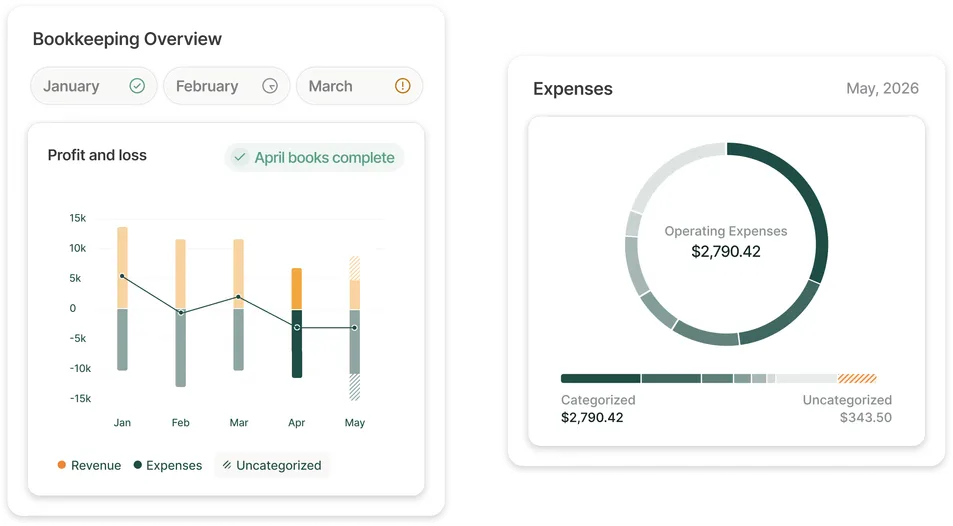 Duet Bookkeeping: the Bookkeeping Overview with the month pills and the profit and loss chart beside the Expenses breakdown for May 2026.