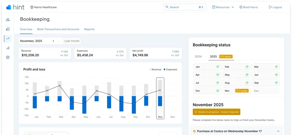 Hint Bookkeeping inside the Hint platform: the overview for November 2025 with revenue, expenses and net profit, the profit and loss chart, and the bookkeeping status with five tasks to finish November’s books.